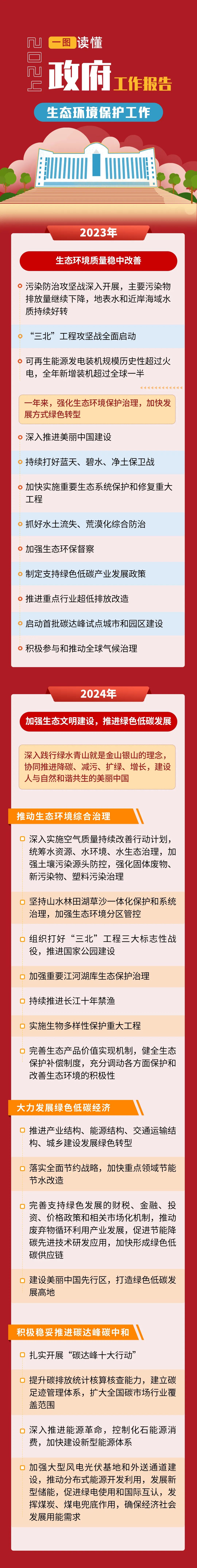 20240314一图读懂2024政府工作报告中的生态环境保护工作.jpg